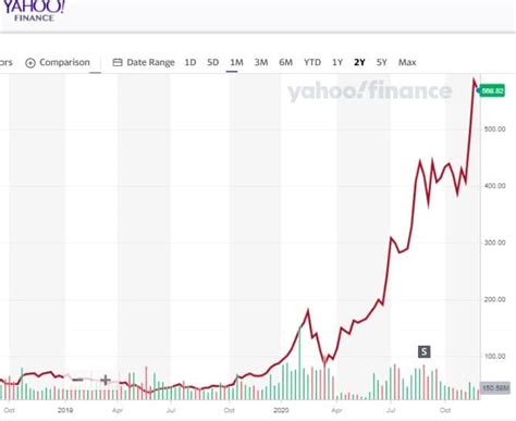 tsla yahoo chart